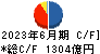 みずほリース キャッシュフロー計算書 2023年6月期