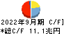 日本郵政 キャッシュフロー計算書 2022年9月期
