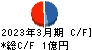 フォースタートアップス キャッシュフロー計算書 2023年3月期