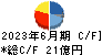 戸田工業 キャッシュフロー計算書 2023年6月期