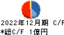 ＡｐｐＢａｎｋ キャッシュフロー計算書 2022年12月期