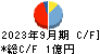 ＴＨＥＣＯＯ キャッシュフロー計算書 2023年9月期