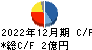 日本抵抗器製作所 キャッシュフロー計算書 2022年12月期