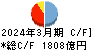 名古屋銀行 キャッシュフロー計算書 2024年3月期