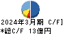 エンシュウ キャッシュフロー計算書 2024年3月期