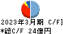 瀧上工業 キャッシュフロー計算書 2023年3月期 瀧上工業 キャッシュフロー計算書 2023年3月期