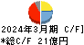 ジーエルサイエンス キャッシュフロー計算書 2024年3月期