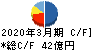 ヒロセ通商 キャッシュフロー計算書 2020年3月期