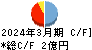 ＨＥＮＮＧＥ キャッシュフロー計算書 2024年3月期