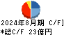 カネコ種苗 キャッシュフロー計算書 2024年8月期 カネコ種苗 キャッシュフロー計算書 2024年8月期