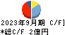 テックファームホールディングス キャッシュフロー計算書 2023年9月期