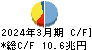日本郵政 キャッシュフロー計算書 2024年3月期
