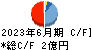 オルトプラス キャッシュフロー計算書 2023年6月期