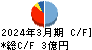 スパンクリートコーポレーション キャッシュフロー計算書 2024年3月期