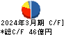 加藤製作所 キャッシュフロー計算書 2024年3月期