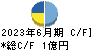 ヒューマンテクノロジーズ キャッシュフロー計算書 2023年6月期