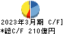 西松建設 キャッシュフロー計算書 2023年3月期