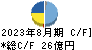 バロックジャパンリミテッド キャッシュフロー計算書 2023年8月期