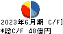 平田機工 キャッシュフロー計算書 2023年6月期