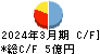 パウダーテック キャッシュフロー計算書 2024年3月期