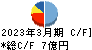 プラザホールディングス キャッシュフロー計算書 2023年3月期