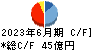 ヤギ キャッシュフロー計算書 2023年6月期