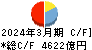 山口フィナンシャルグループ キャッシュフロー計算書 2024年3月期