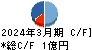 ブランディングテクノロジー キャッシュフロー計算書 2024年3月期