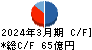 サンゲツ キャッシュフロー計算書 2024年3月期