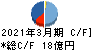 オリジン キャッシュフロー計算書 2021年3月期