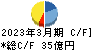 デンヨー キャッシュフロー計算書 2023年3月期