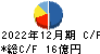 ラックランド キャッシュフロー計算書 2022年12月期