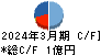 ジーダット キャッシュフロー計算書 2024年3月期