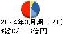 キューブシステム キャッシュフロー計算書 2024年3月期