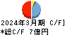 シダー キャッシュフロー計算書 2024年3月期