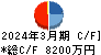 Ｒｅｔｔｙ キャッシュフロー計算書 2024年3月期