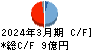 三京化成 キャッシュフロー計算書 2024年3月期