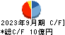 サンセイランディック キャッシュフロー計算書 2023年9月期