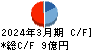 ソレキア キャッシュフロー計算書 2024年3月期