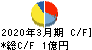 日本製麻 キャッシュフロー計算書 2020年3月期