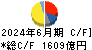 富士フイルムホールディングス キャッシュフロー計算書 2024年6月期