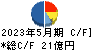 コーセル キャッシュフロー計算書 2023年5月期