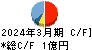 インタートレード キャッシュフロー計算書 2024年3月期