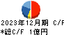 フォーバル・リアルストレート キャッシュフロー計算書 2023年12月期