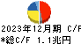 東京海上ホールディングス キャッシュフロー計算書 2023年12月期