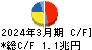 東京海上ホールディングス キャッシュフロー計算書 2024年3月期