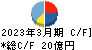 デリカフーズホールディングス キャッシュフロー計算書 2023年3月期