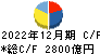 豊田自動織機 キャッシュフロー計算書 2022年12月期