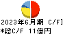 藤田エンジニアリング キャッシュフロー計算書 2023年6月期