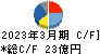 日本カーバイド工業 キャッシュフロー計算書 2023年3月期
